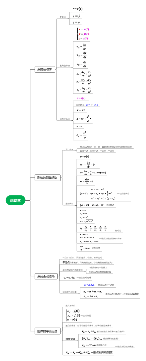 理论力学思维导图_运动学