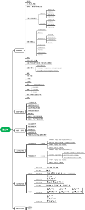 理论力学思维导图_静力学