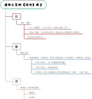 讲给大家的《诗经》前言