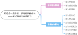 知行合一提本领，学用相长促成长——笔试策略与面试技巧