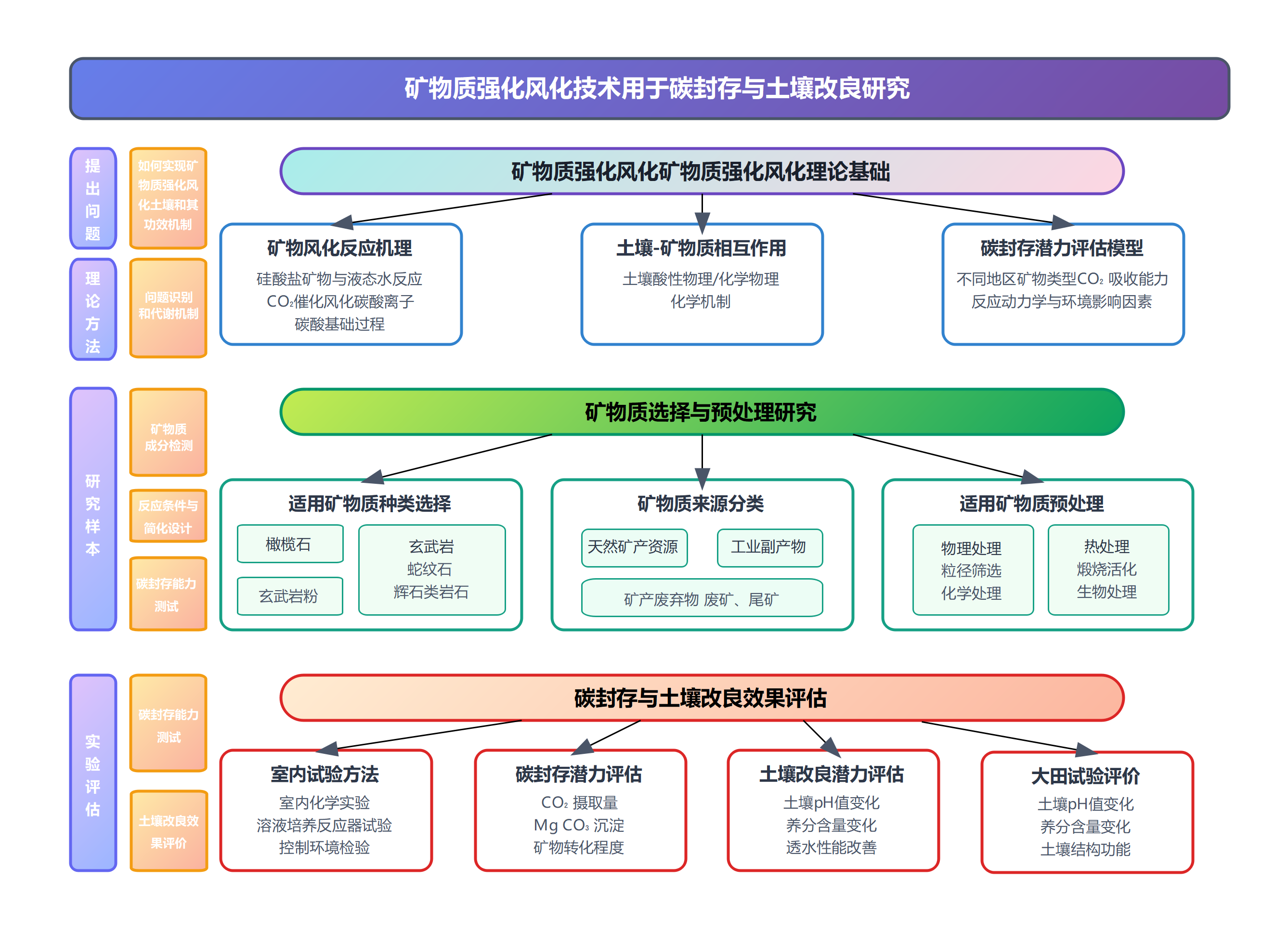 矿物质强化风化技术用于碳封存与土壤改良研究流程图