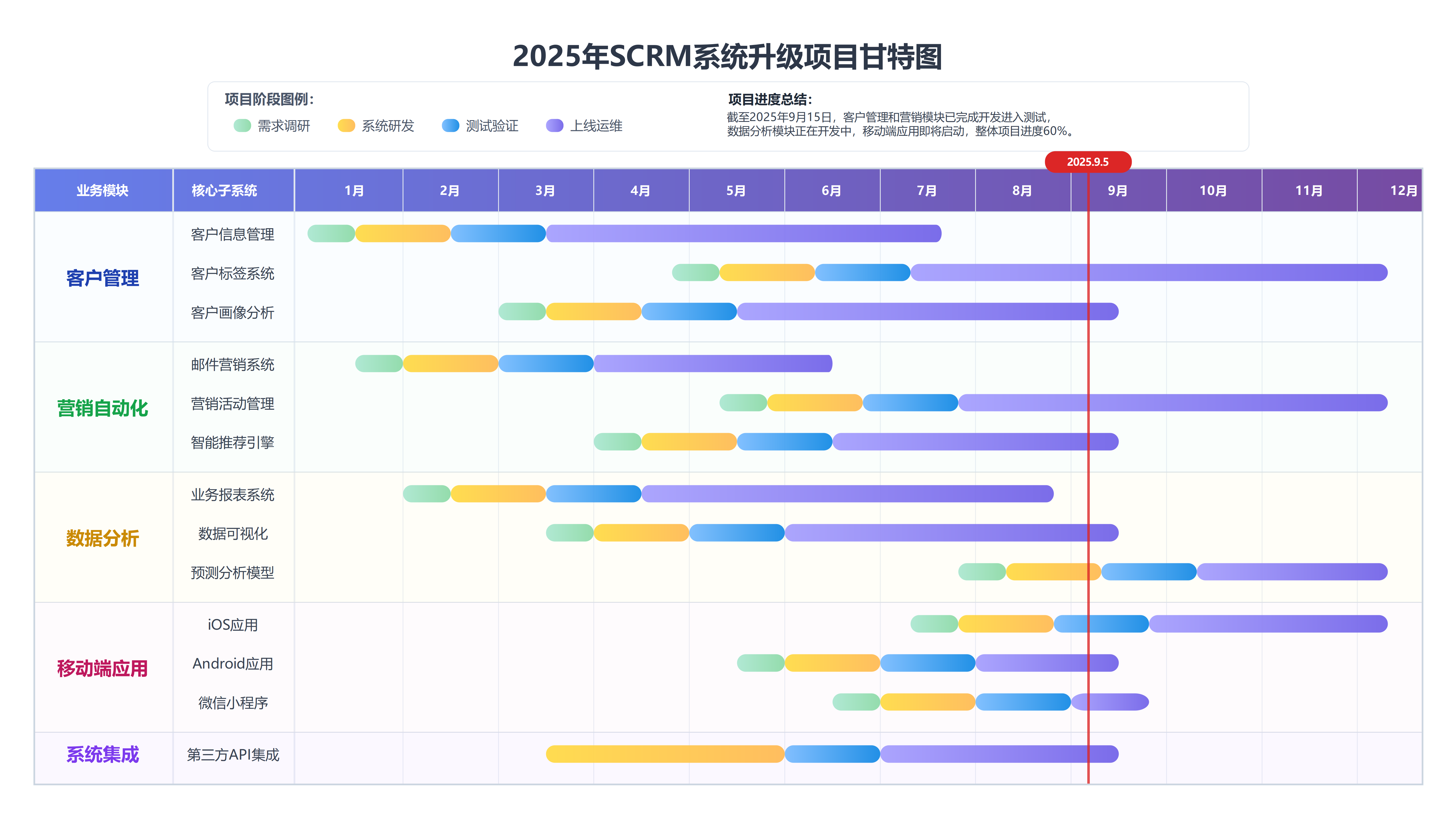 2025年SCRM系统升级项目甘特图