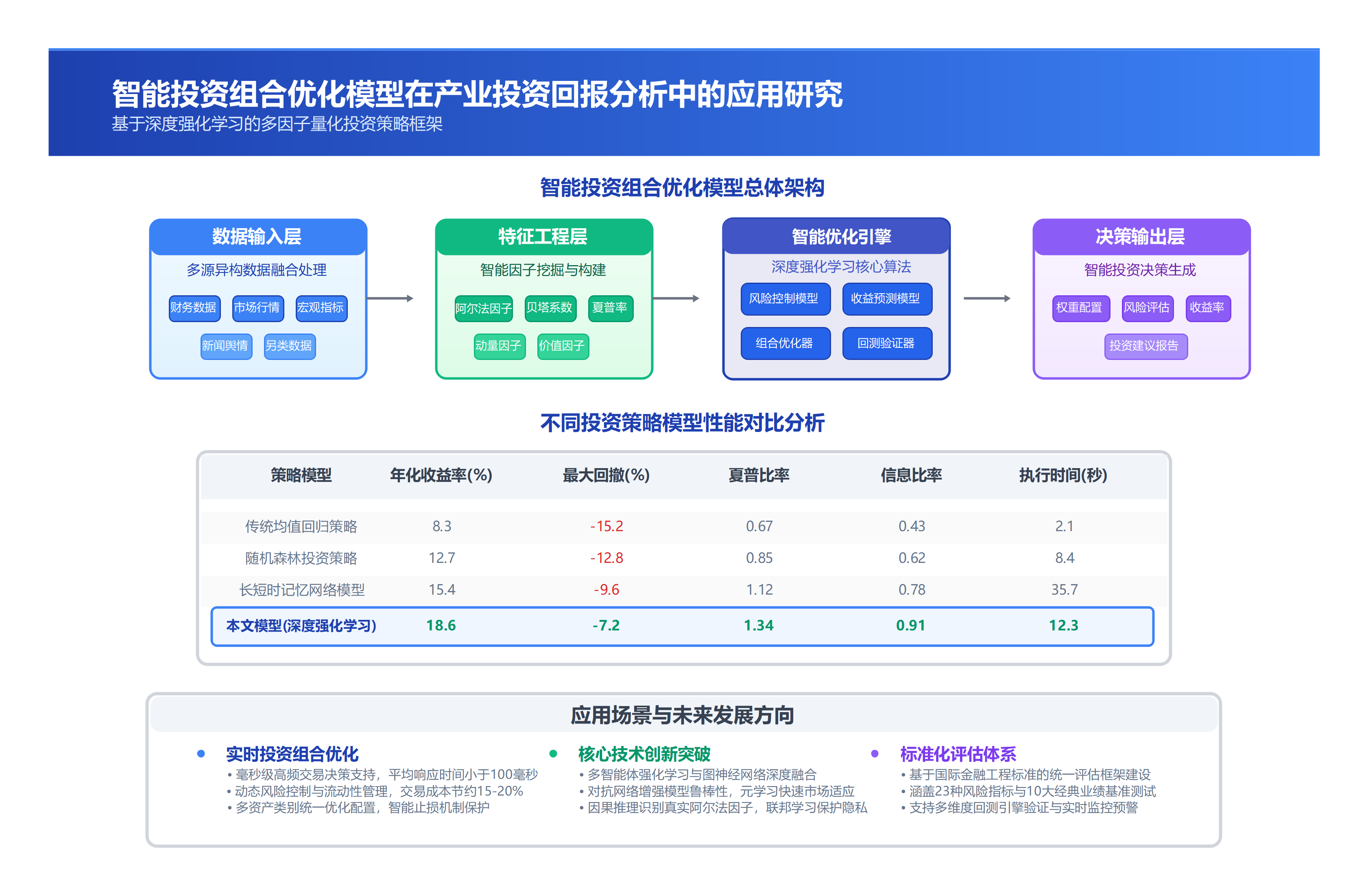 智能投资组合优化模型：深度强化学习驱动的产业投资回报分析