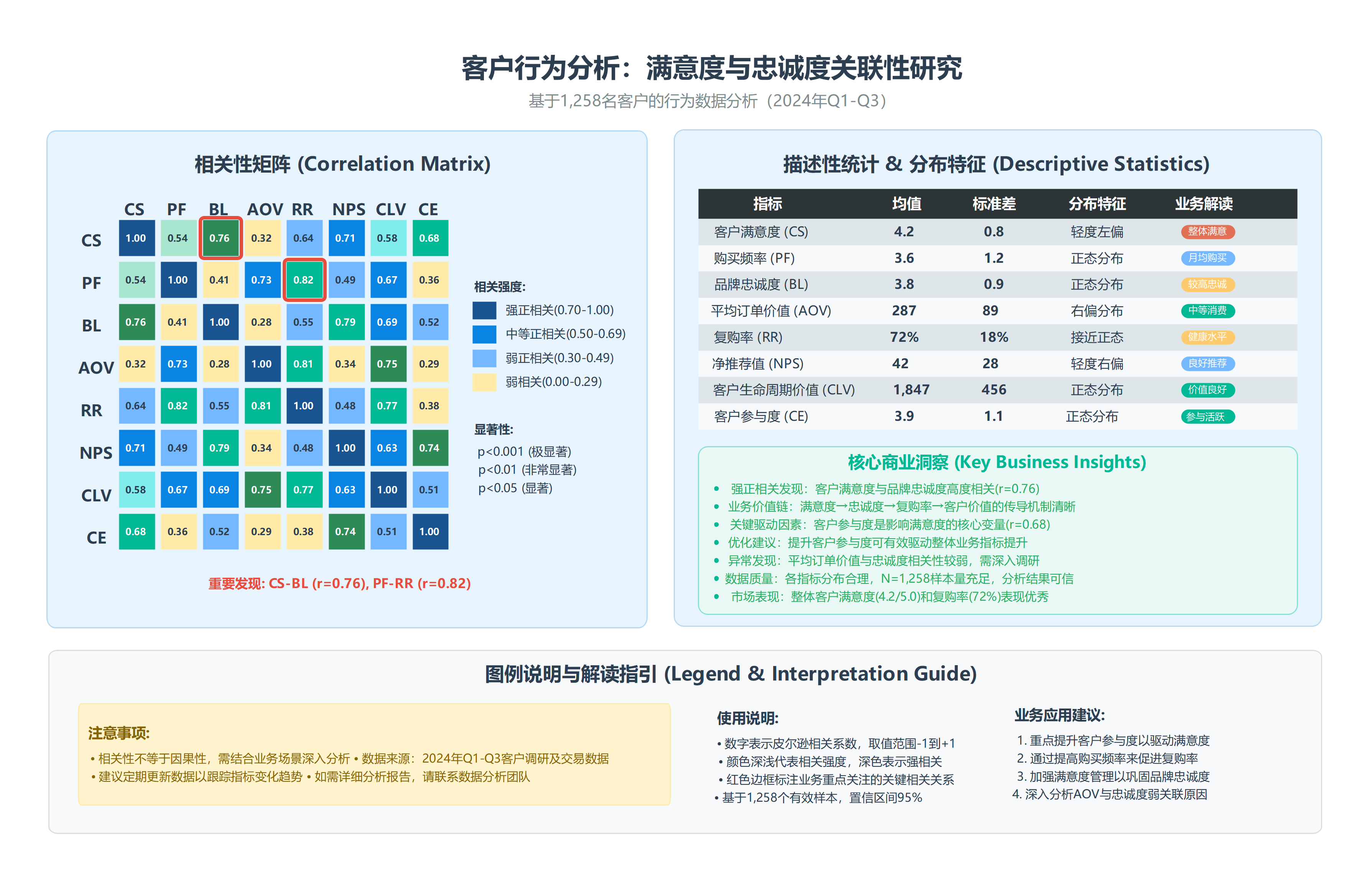 客户行为分析：满意度与忠诚度关联性研究（2024年Q1 - Q3）