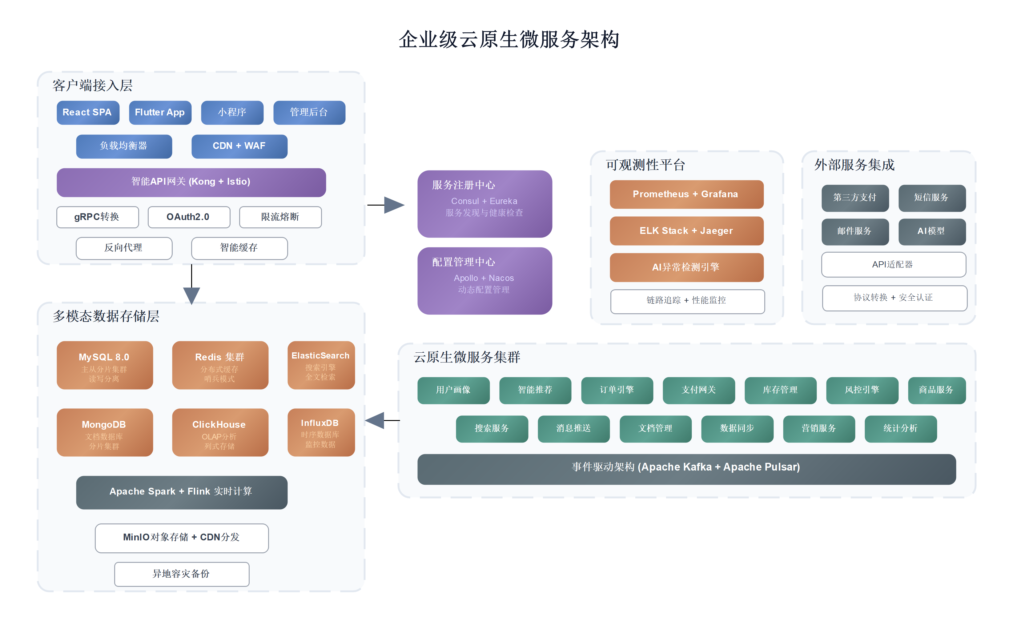 企业级云原生微服务架构全解析