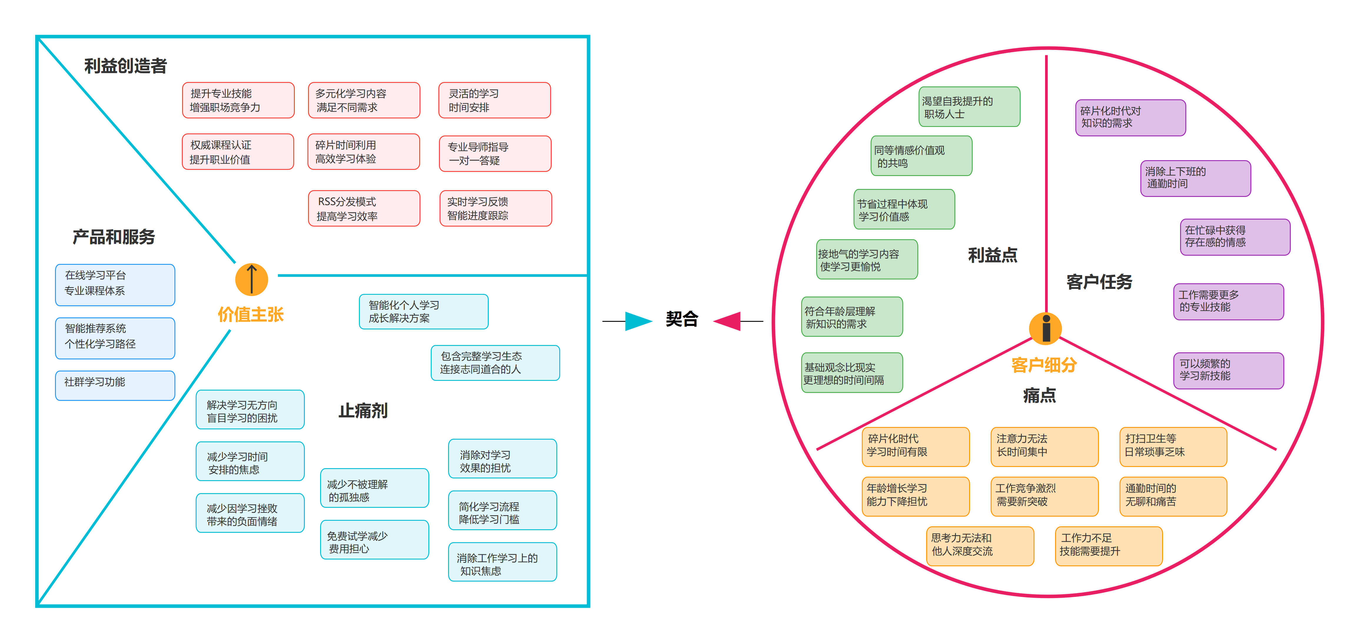 在线学习平台价值主张图