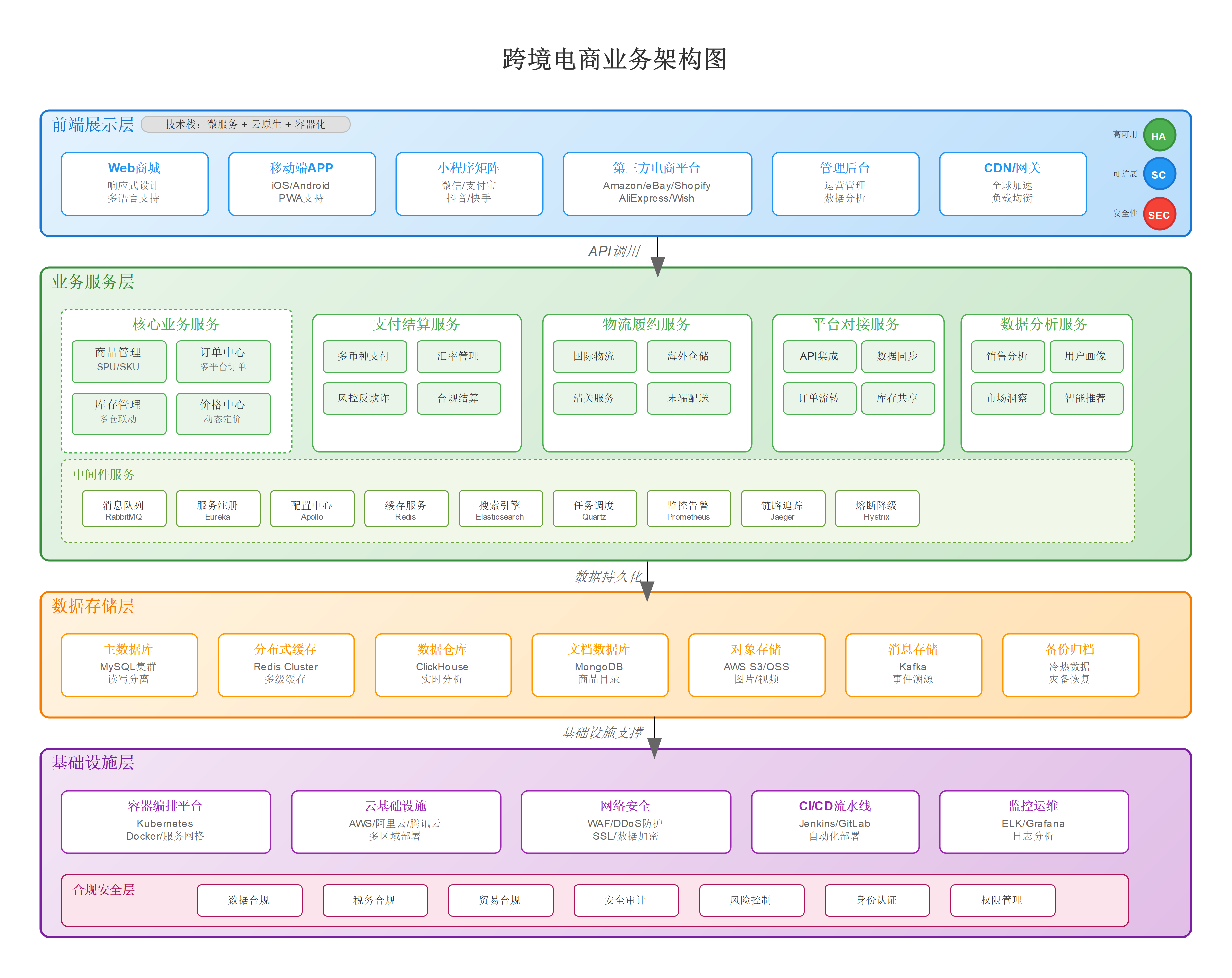跨境电商业务架构图