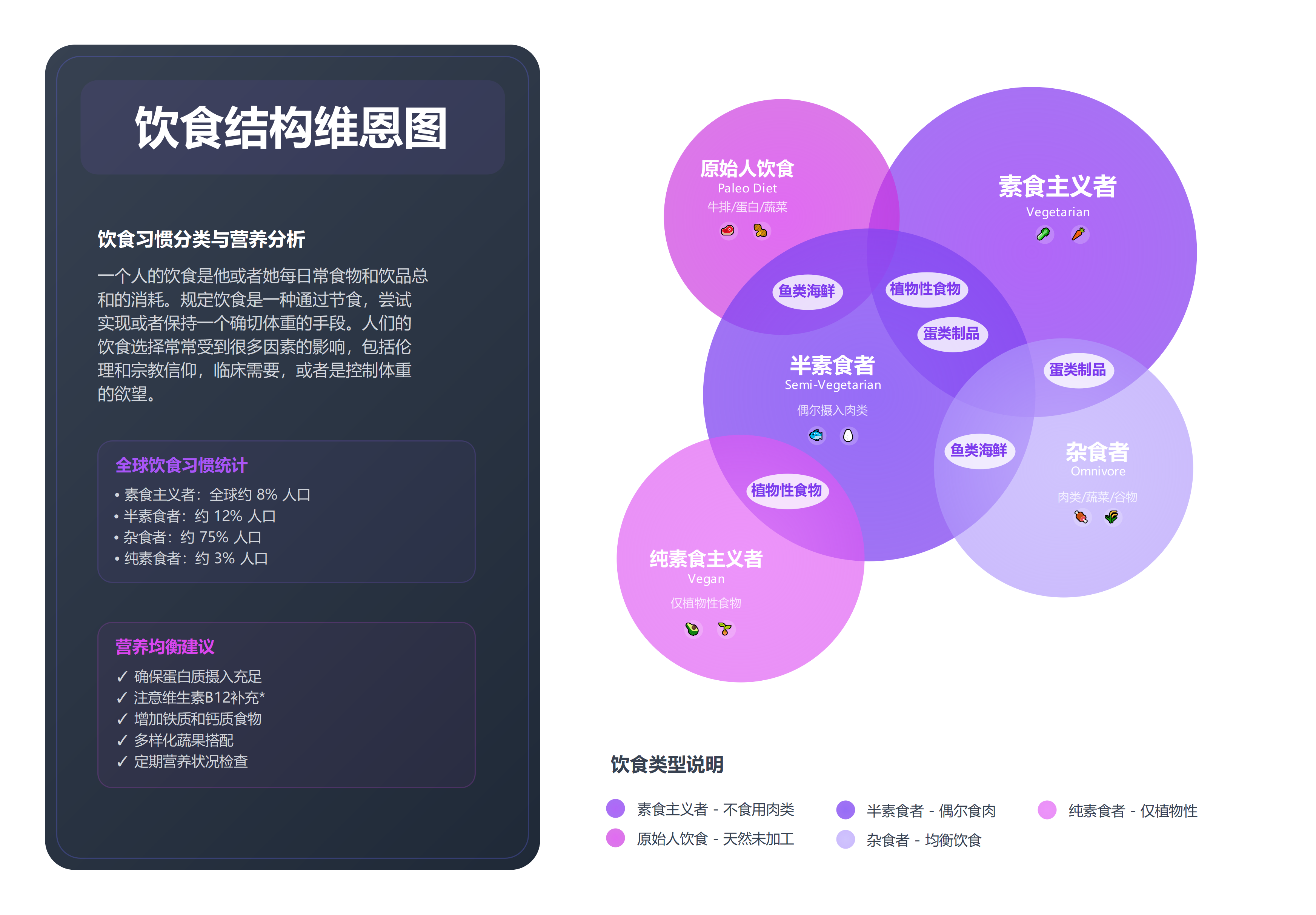 饮食结构维恩图