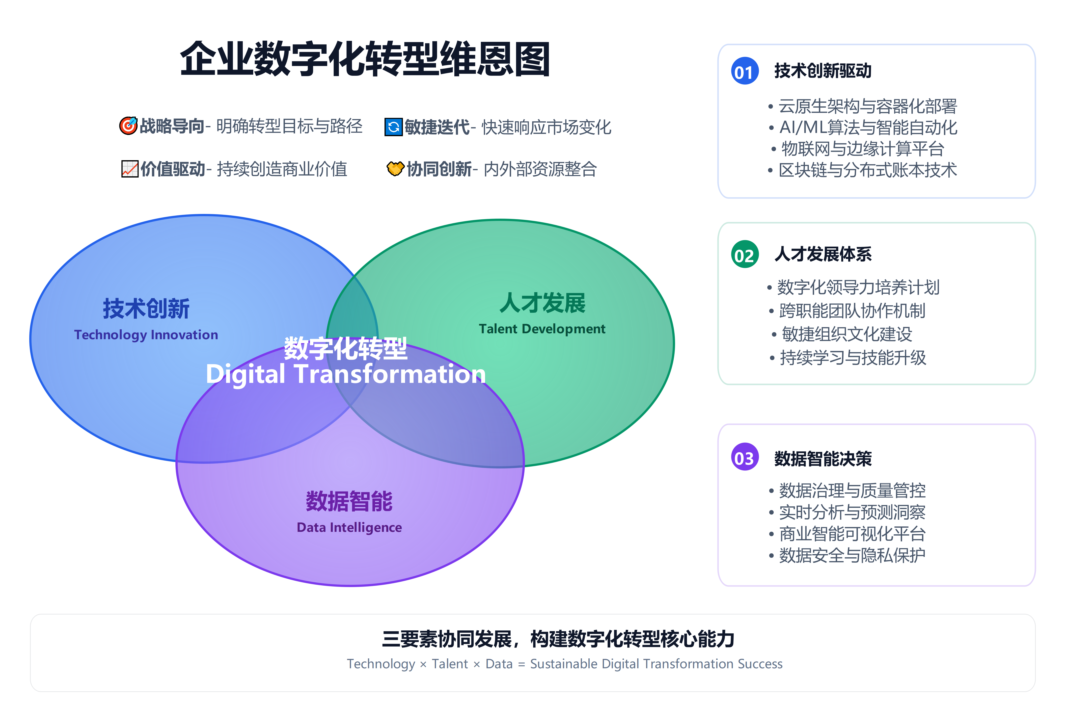 企业数字化转型维恩图