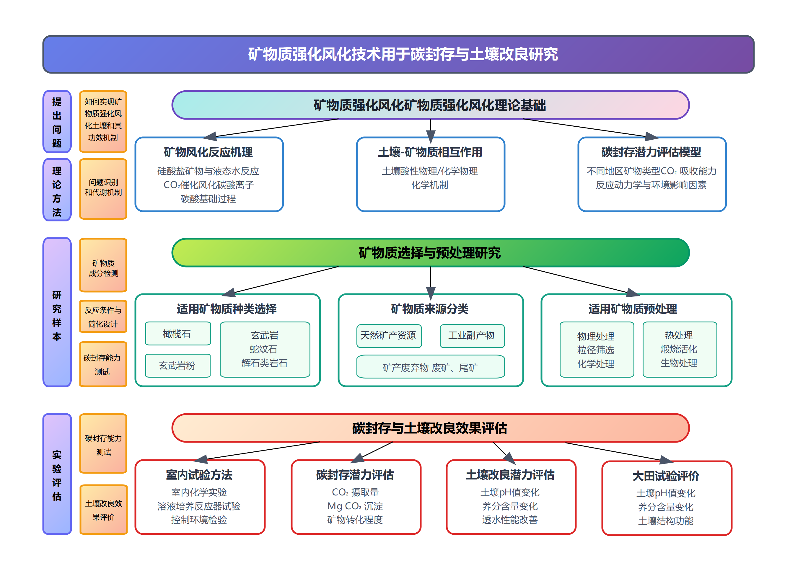 矿物质强化风化研究流程图
