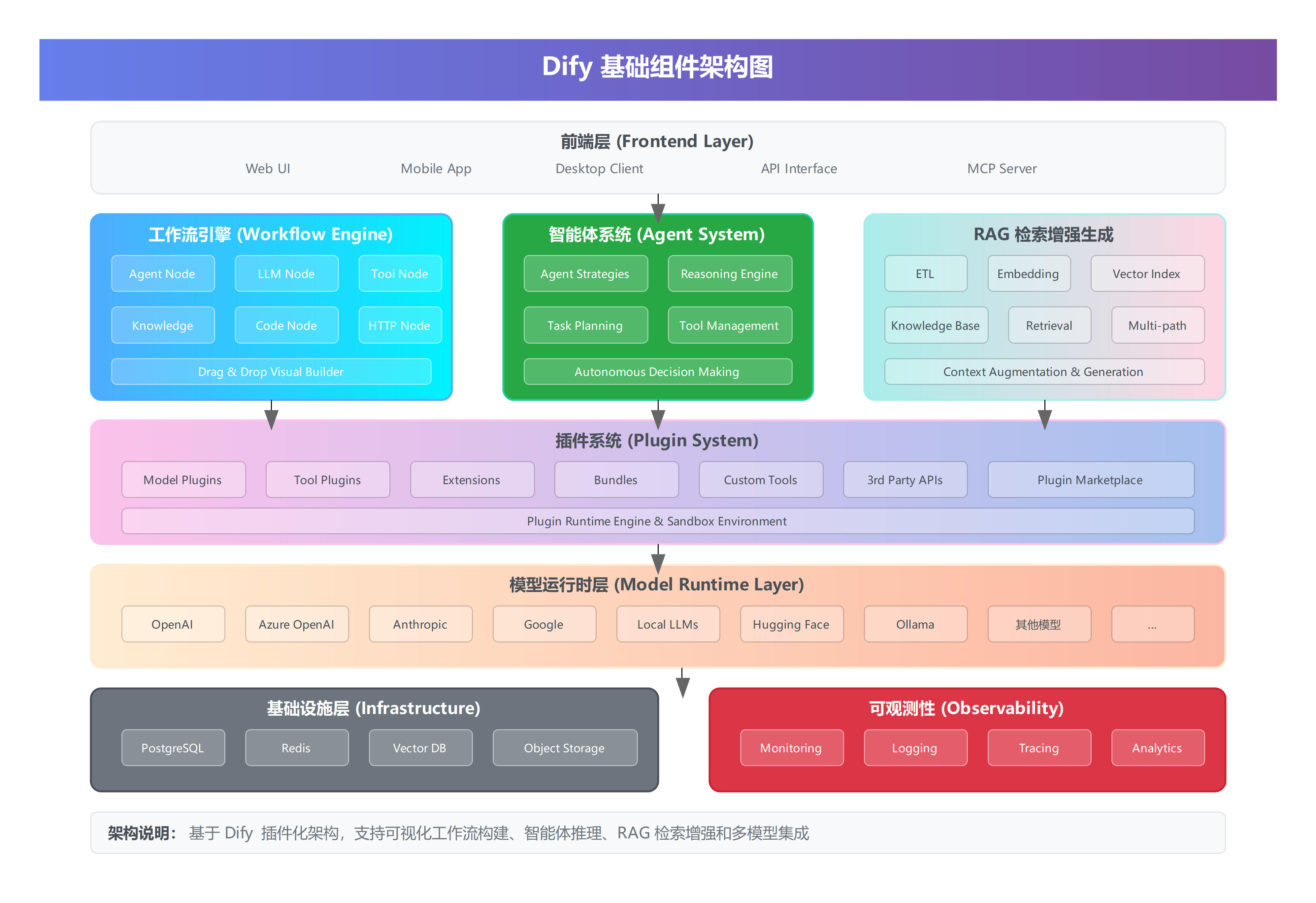 Dify基础组件架构图