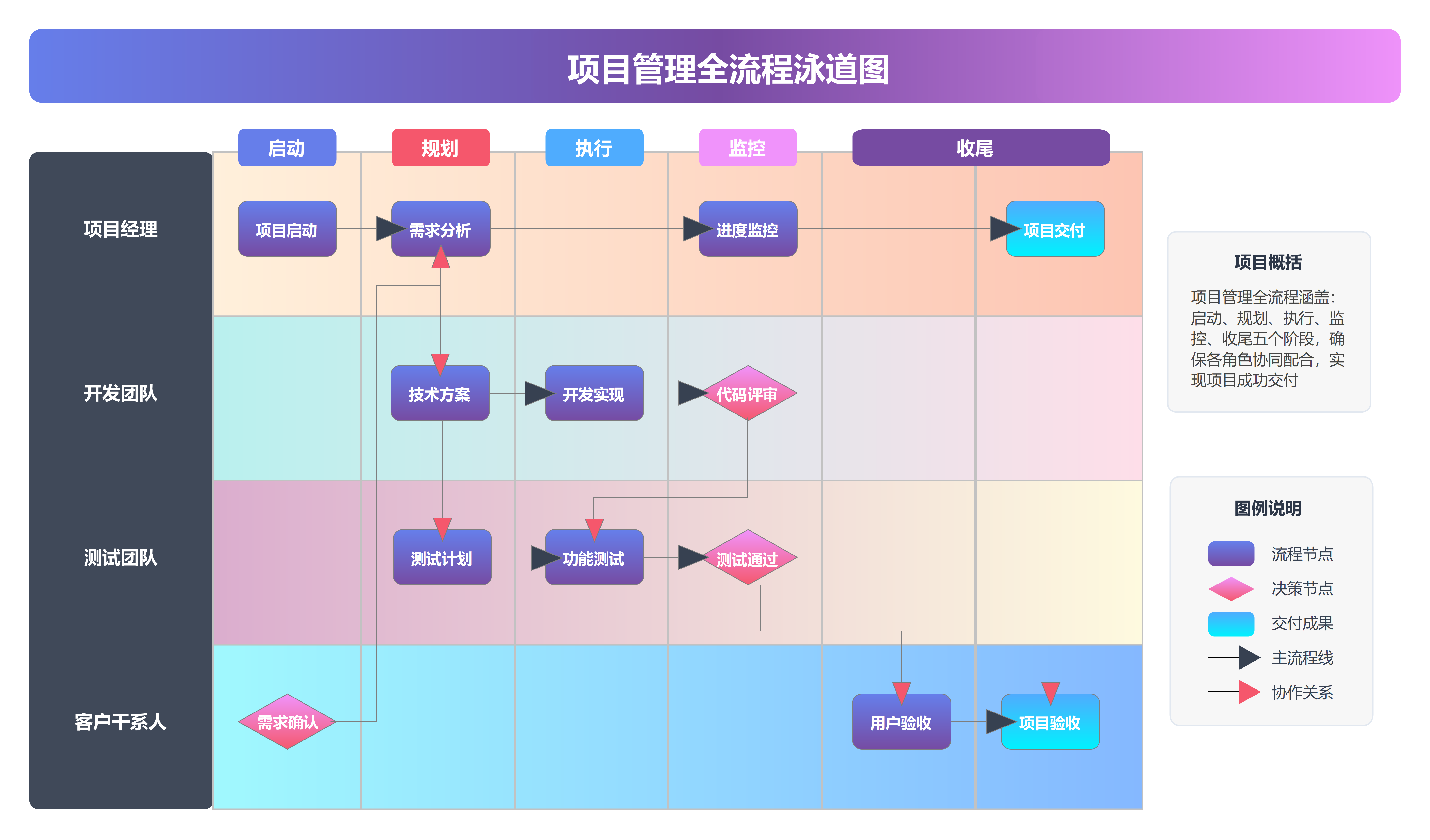 项目管理全流程泳道图