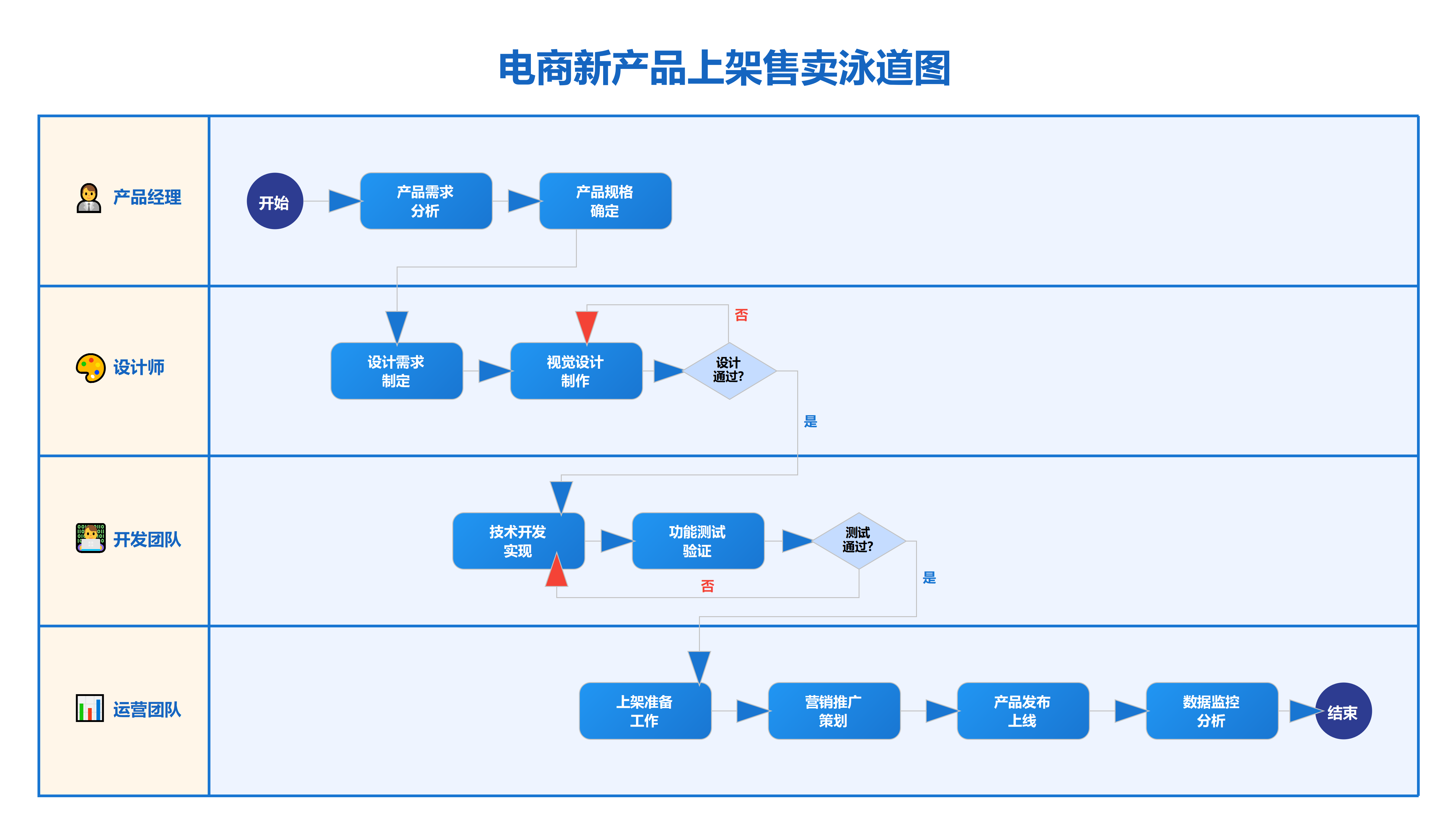 电商新产品上架泳道图