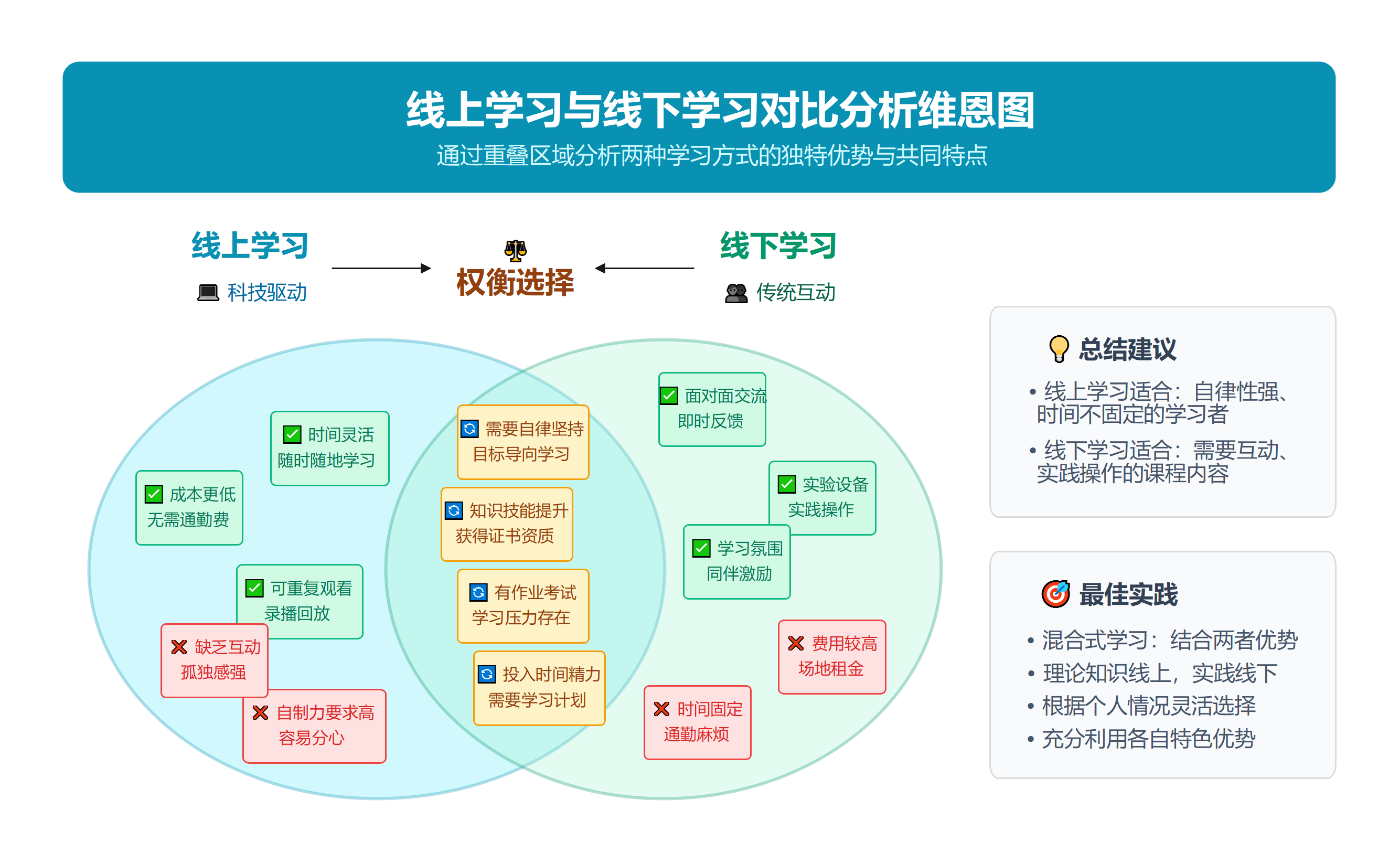 线上线下学习对比维恩图