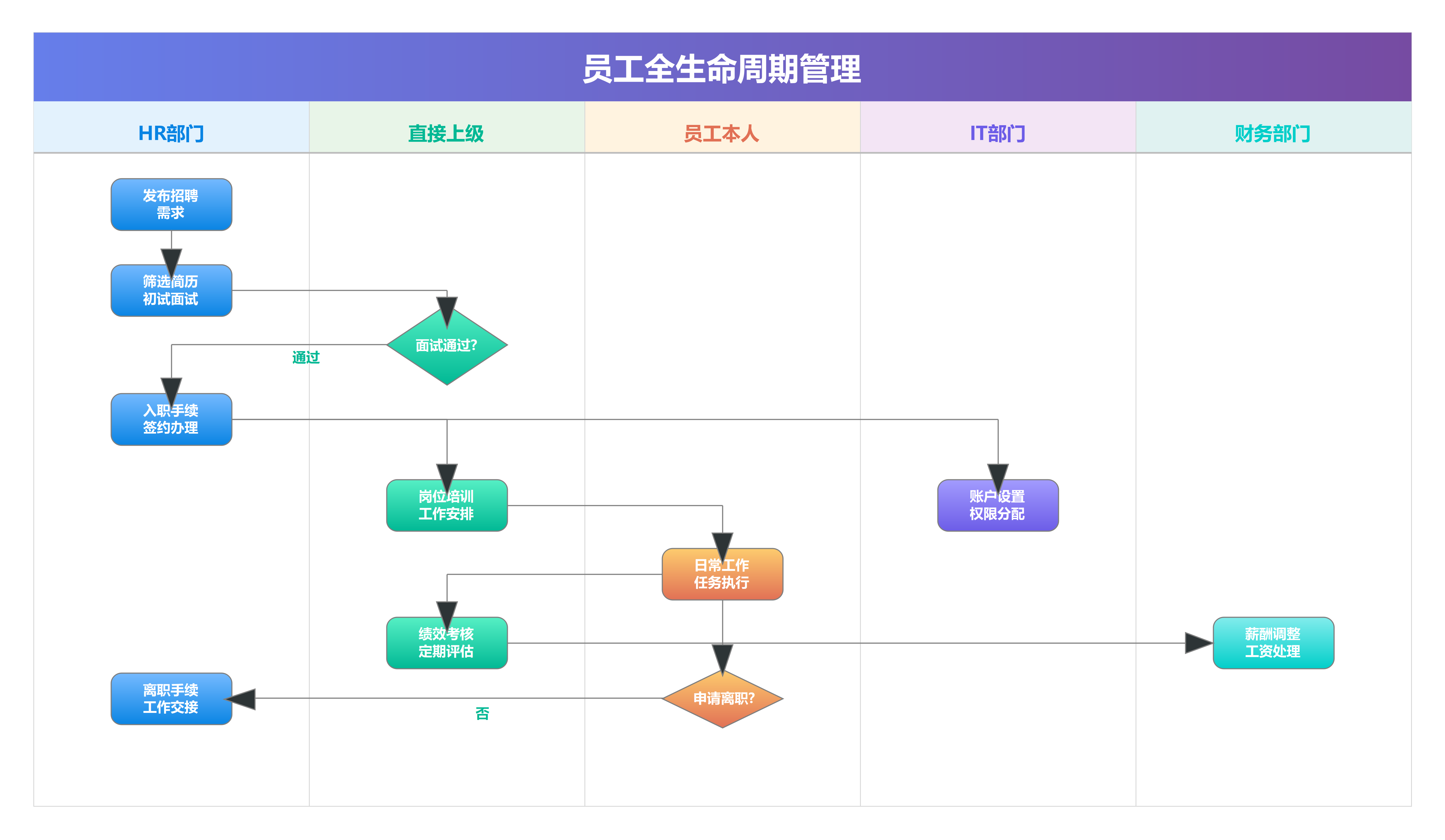 员工全生命周期管理流程图