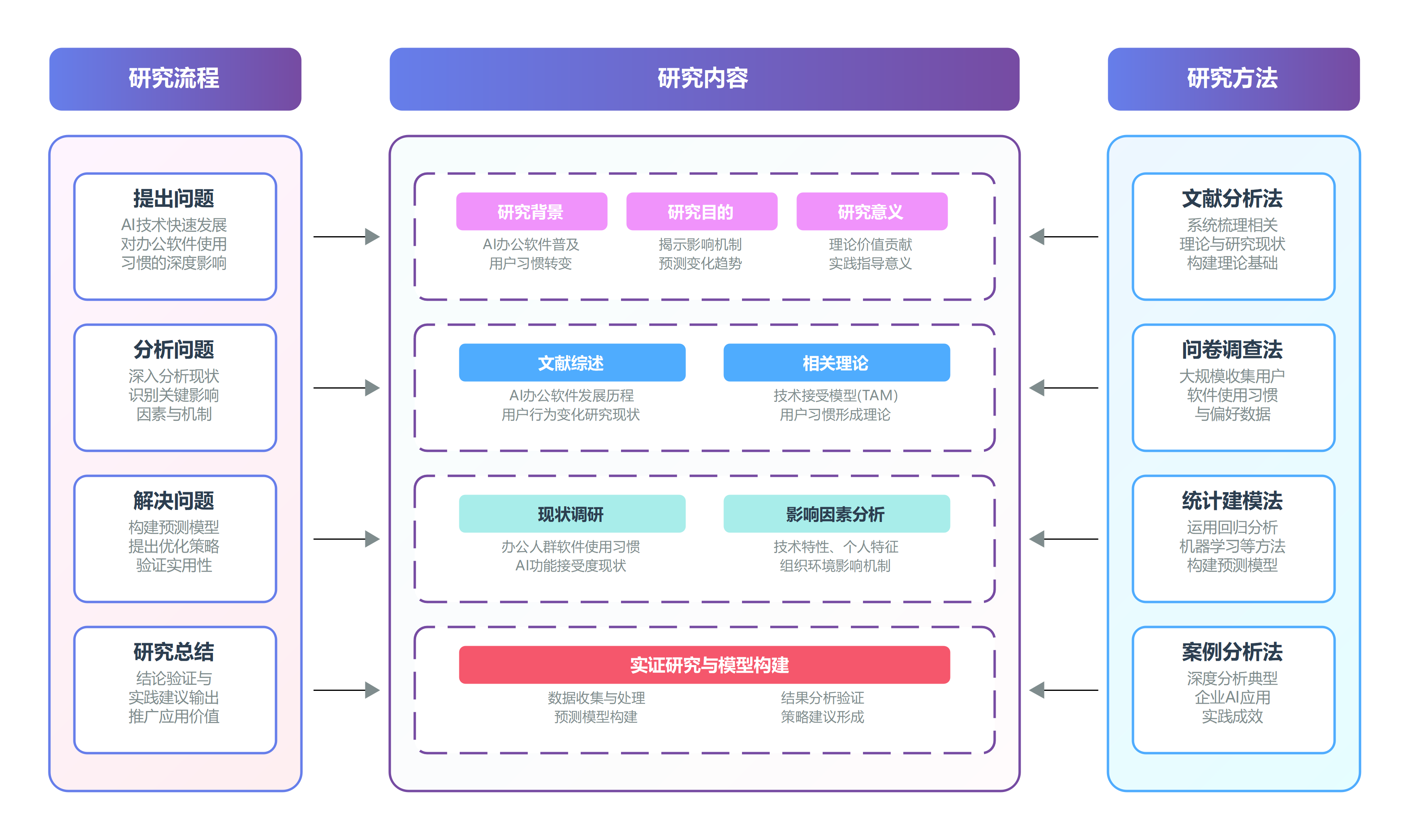 AI办公软件用户研究框架图
