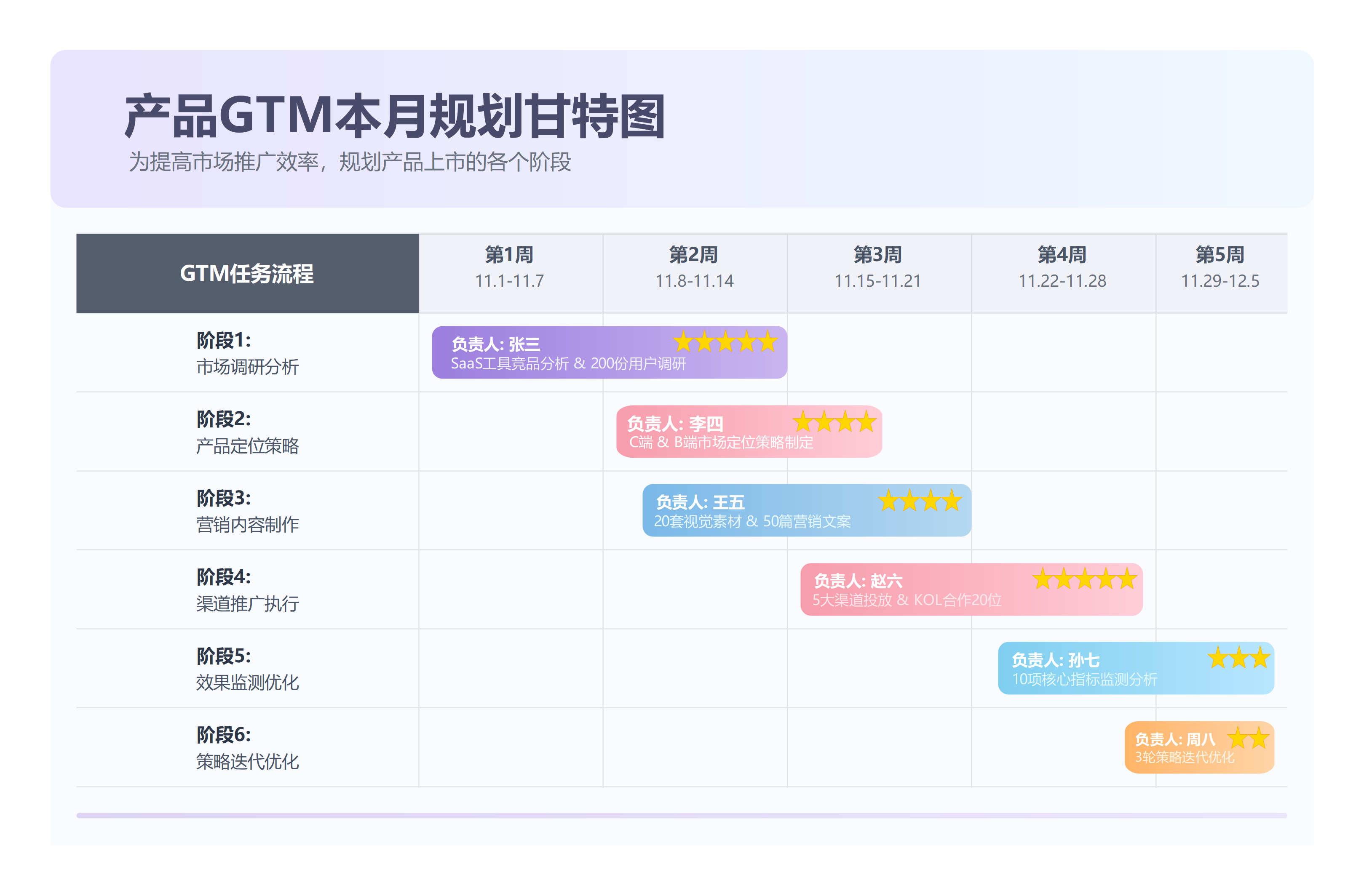 产品GTM月度规划甘特图