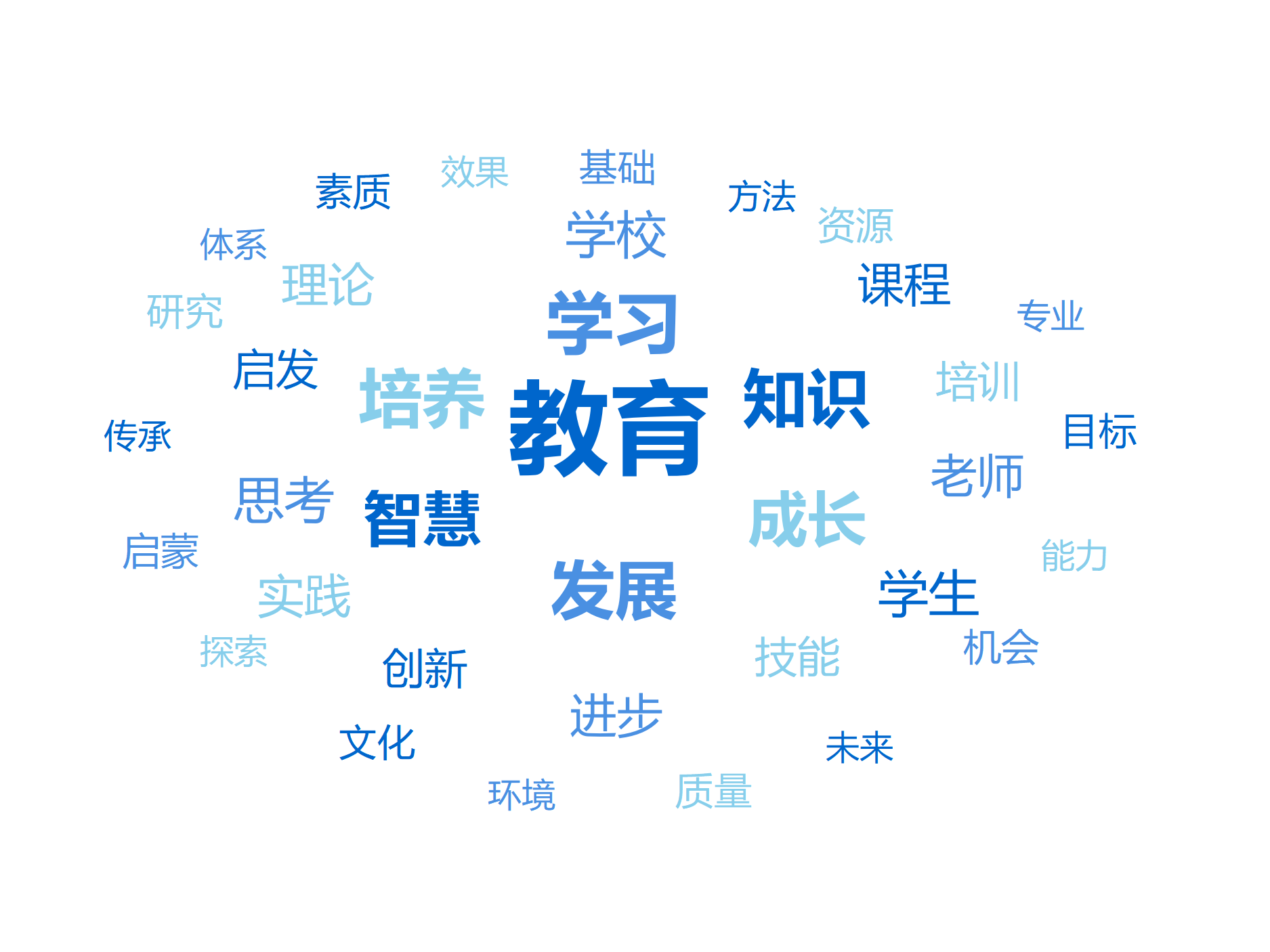 教育主题词云图