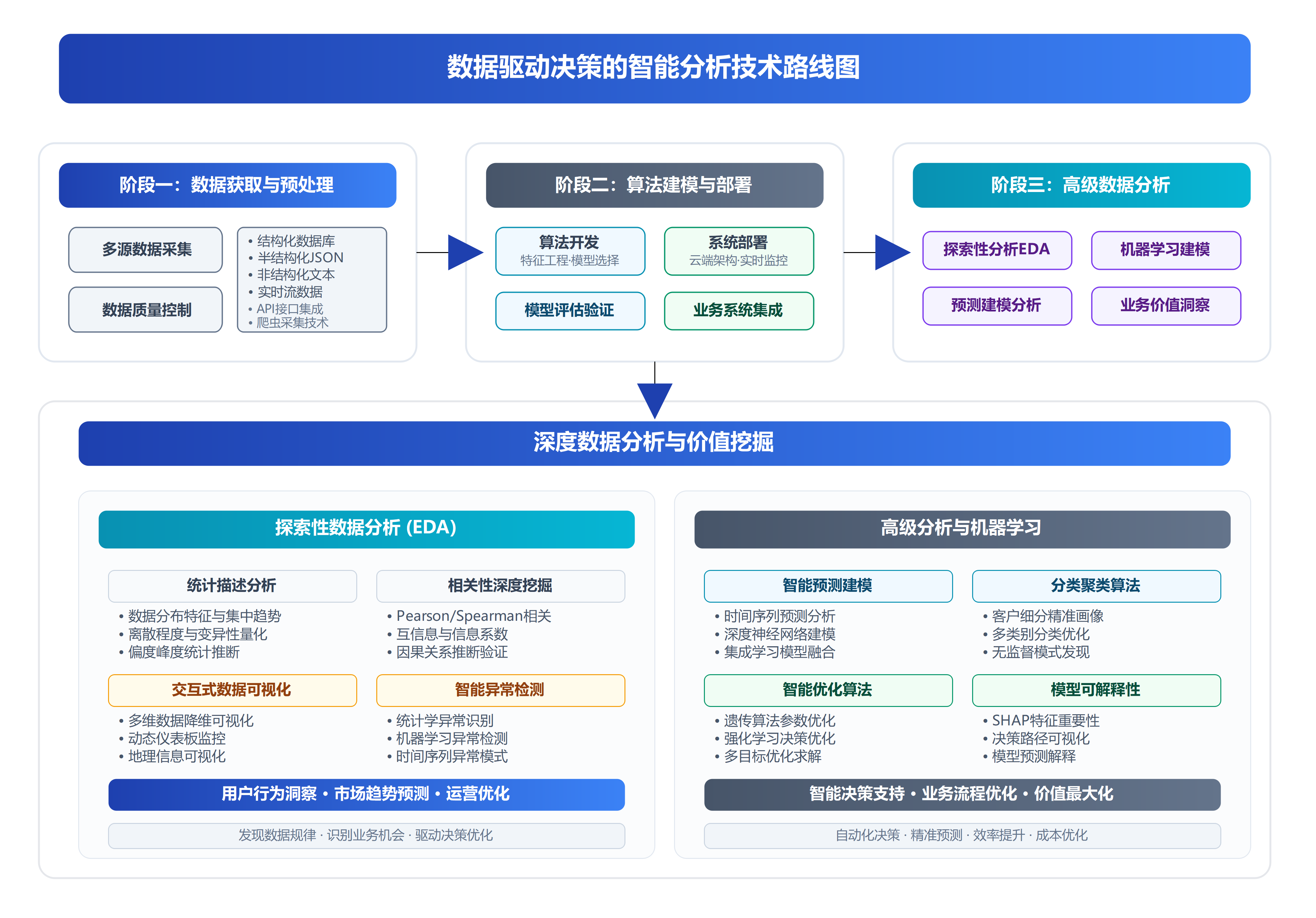 数据驱动智能分析技术路线图