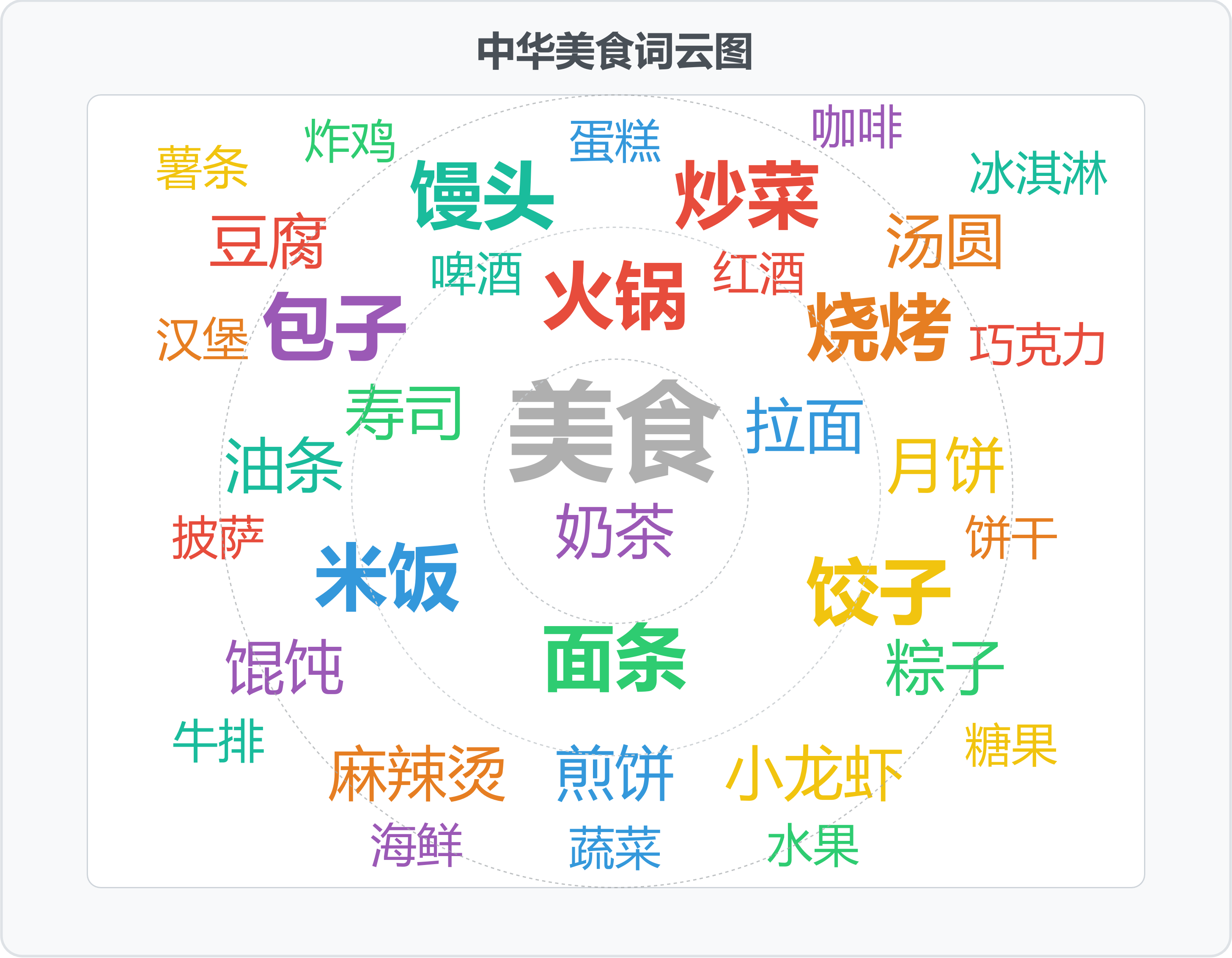 中华美食词云图