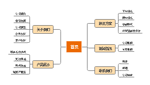 企业网站架构思维导图