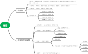 《微生物学》第一章 绪论