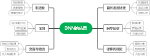 DNN的应用思维导图