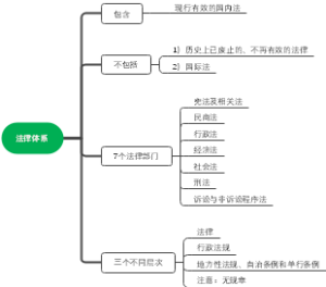 中级经济法 第一章 法律体系
