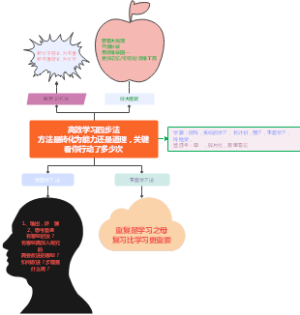 高效学习四步法