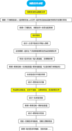 纬地道路操作步骤