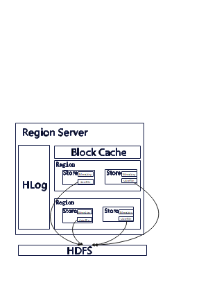 RegionServer架构图