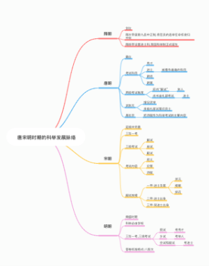 唐宋明时期的科举发展脉络‘