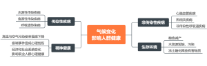 气候变化影响人群健康