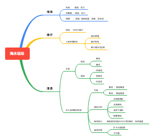 海水运动 (1)