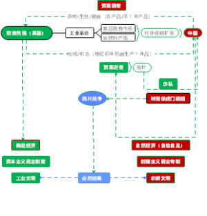 中英战争爆发的原因