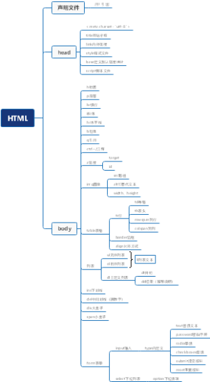 HTML的简要思维导图