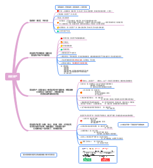 固定资产思维导图