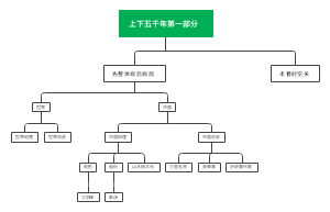 上下五千年第一部分