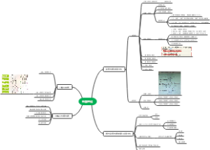 大二电路理论思维导图