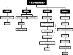 第三十四课伤逝2