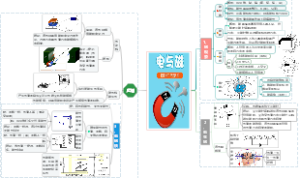 物理-电与磁思维导图