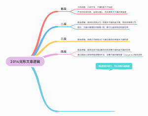 考研-2014英一完形填空