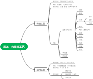 黑茶，六堡茶工艺