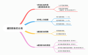 通货膨胀的分类