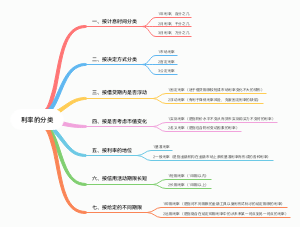 利率的分类