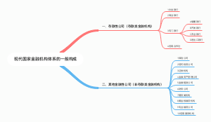现代国家金融机构体系的一般构成