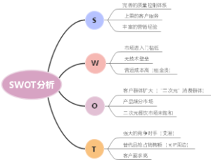 SWOT分析
