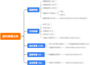 国内标准分类