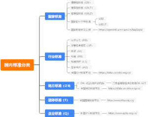 国内标准分类