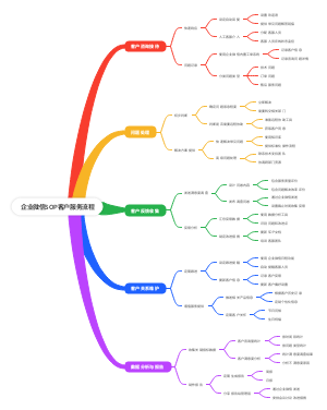 企业微信SOP客户服务流程